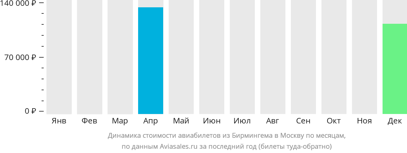 Динамика стоимости авиабилетов из Бирмингема в Москву по месяцам