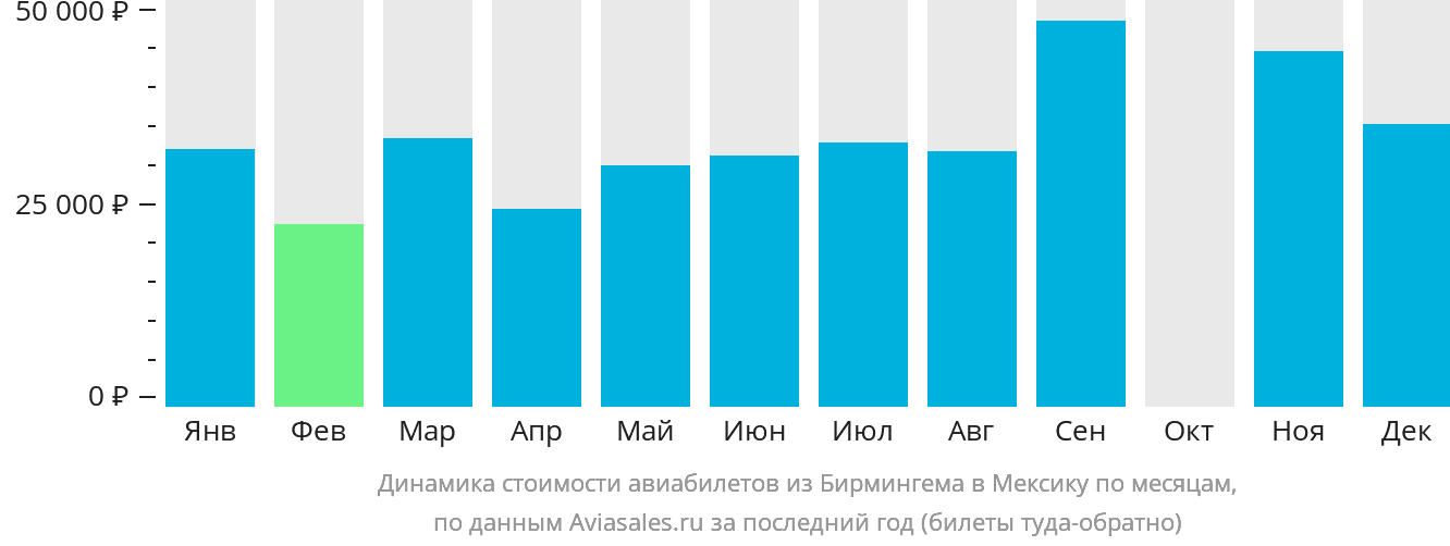 Динамика стоимости авиабилетов из Бирмингема в Мексику по месяцам