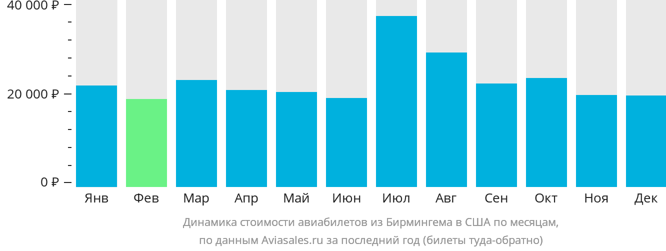 Динамика стоимости авиабилетов из Бирмингема в США по месяцам