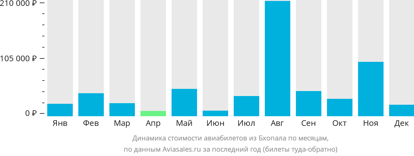 Динамика стоимости авиабилетов из Бхопала по месяцам