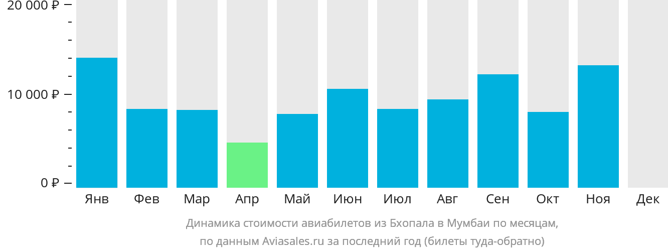 Динамика стоимости авиабилетов из Бхопала в Мумбаи по месяцам