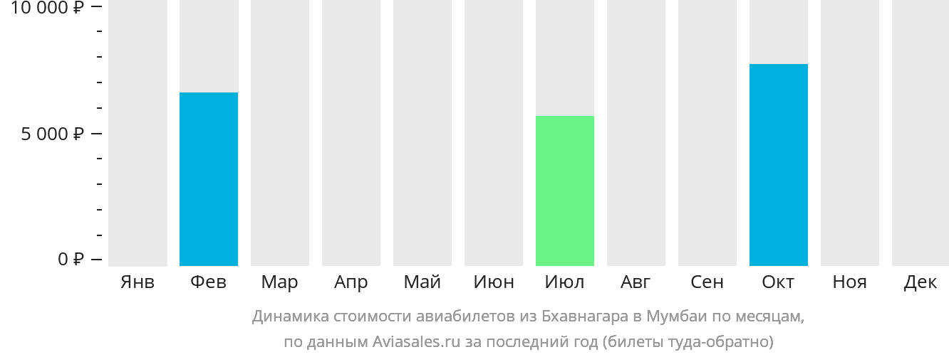 Динамика стоимости авиабилетов из Бхавнагара в Мумбаи по месяцам