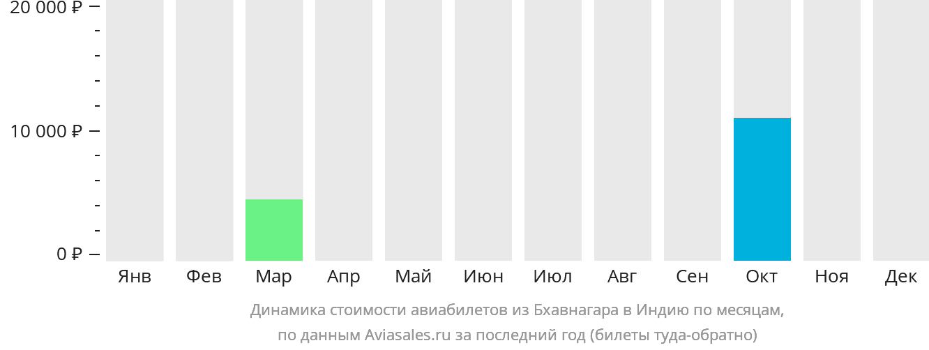 Динамика стоимости авиабилетов из Бхавнагара в Индию по месяцам