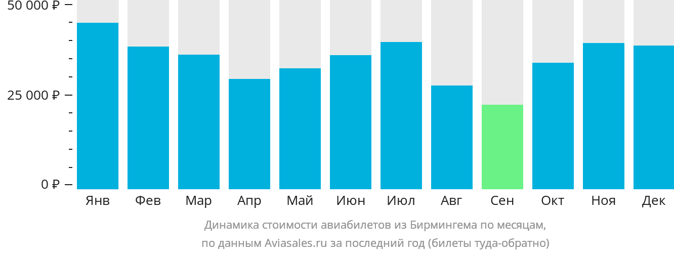 Динамика стоимости авиабилетов из Бирмингема по месяцам