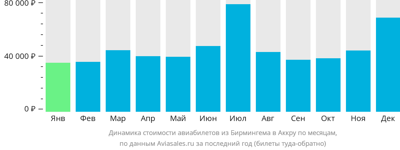 Динамика стоимости авиабилетов из Бирмингема в Аккру по месяцам