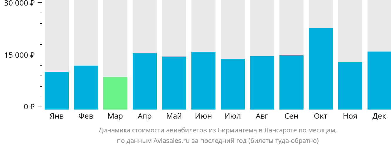 Динамика стоимости авиабилетов из Бирмингема в Лансароте по месяцам