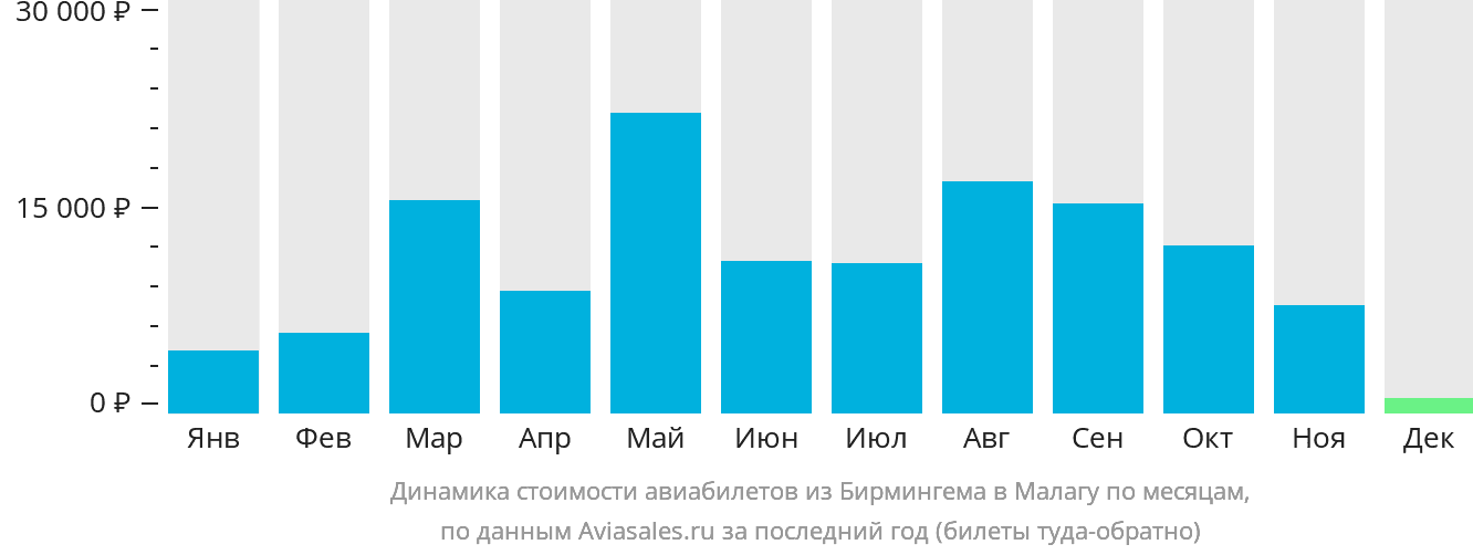 Динамика стоимости авиабилетов из Бирмингема в Малагу по месяцам
