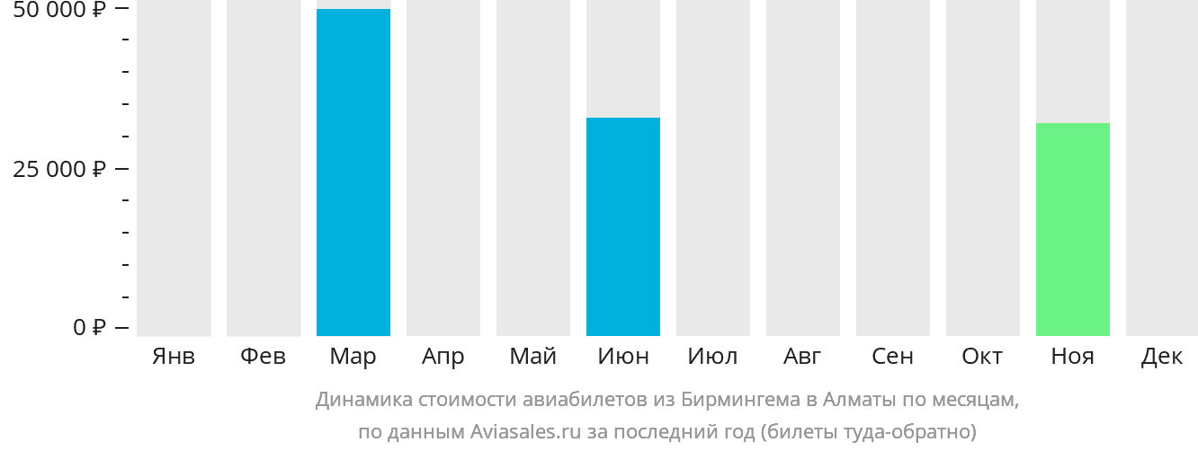 Динамика стоимости авиабилетов из Бирмингема в Алматы по месяцам