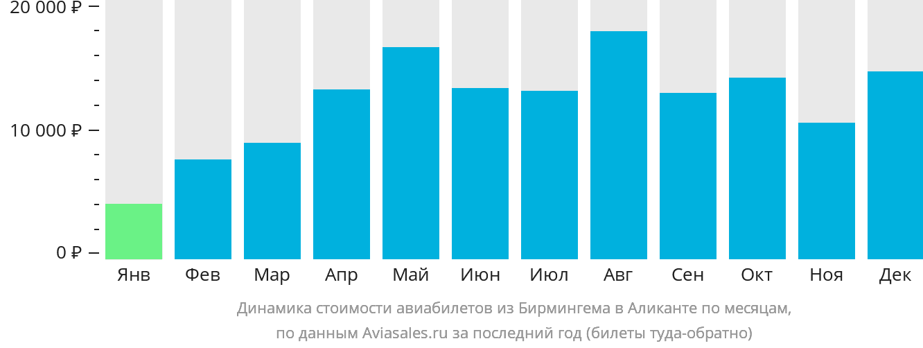 Динамика стоимости авиабилетов из Бирмингема в Аликанте по месяцам