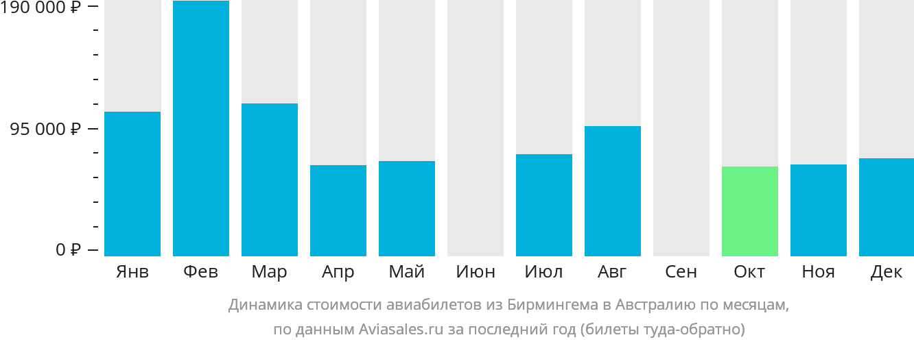 Динамика стоимости авиабилетов из Бирмингема в Австралию по месяцам