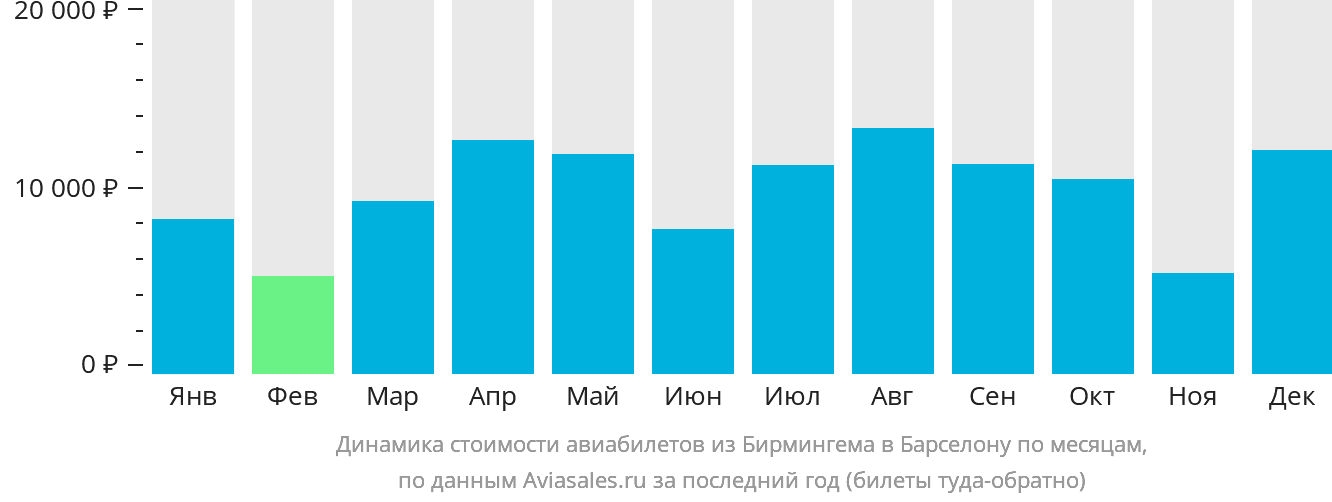 Динамика стоимости авиабилетов из Бирмингема в Барселону по месяцам