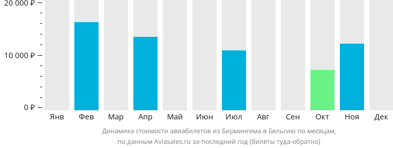 Динамика стоимости авиабилетов из Бирмингема в Бельгию по месяцам