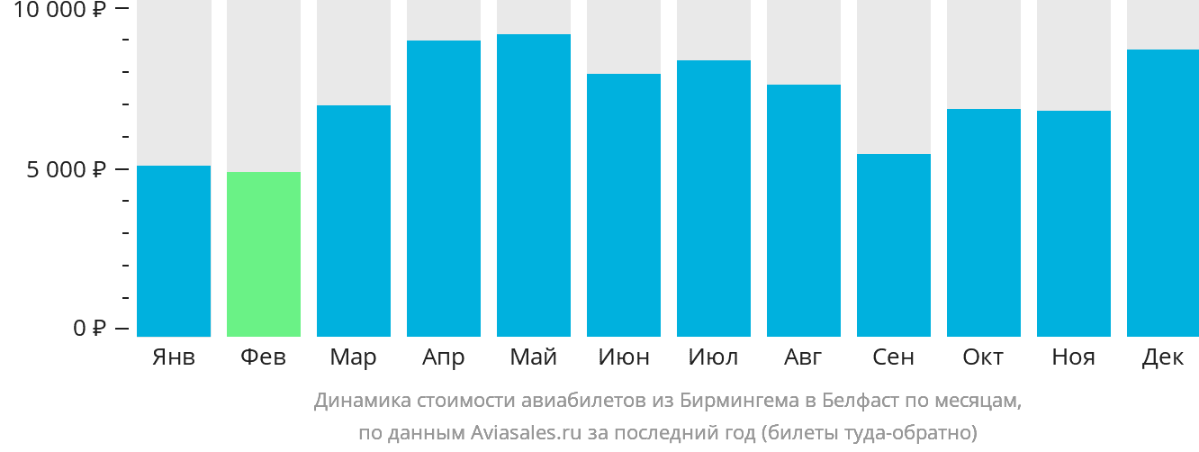 Динамика стоимости авиабилетов из Бирмингема в Белфаст по месяцам