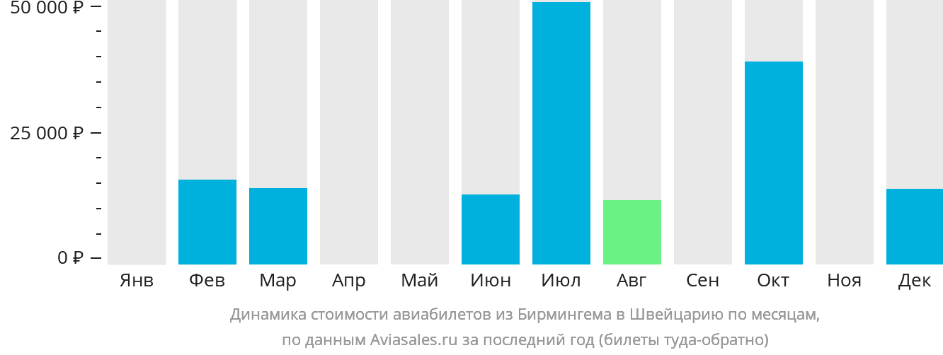 Динамика стоимости авиабилетов из Бирмингема в Швейцарию по месяцам