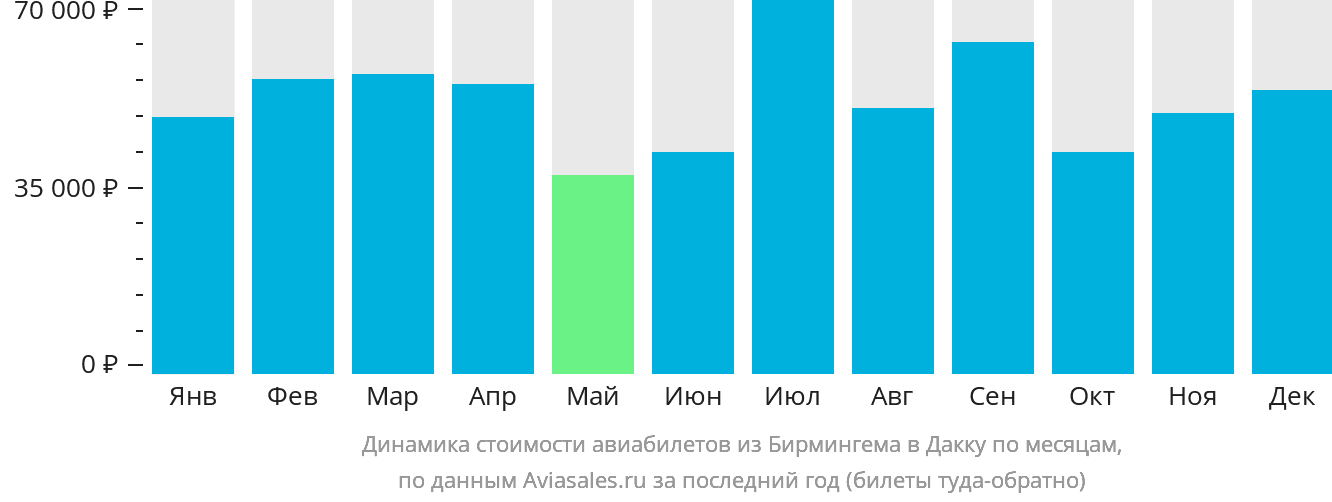 Динамика стоимости авиабилетов из Бирмингема в Дакку по месяцам
