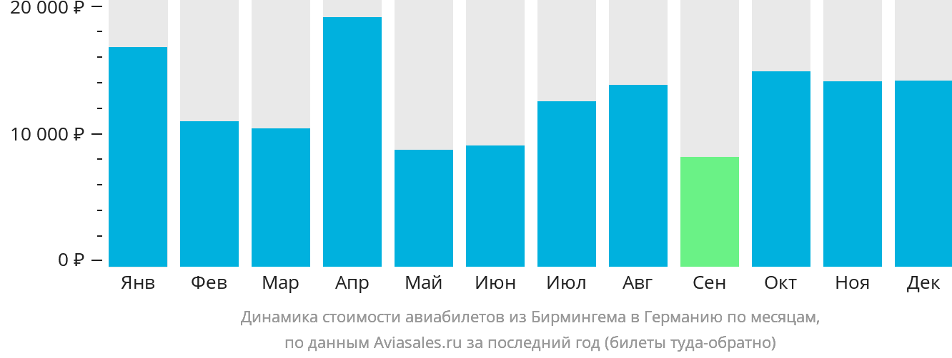 Динамика стоимости авиабилетов из Бирмингема в Германию по месяцам