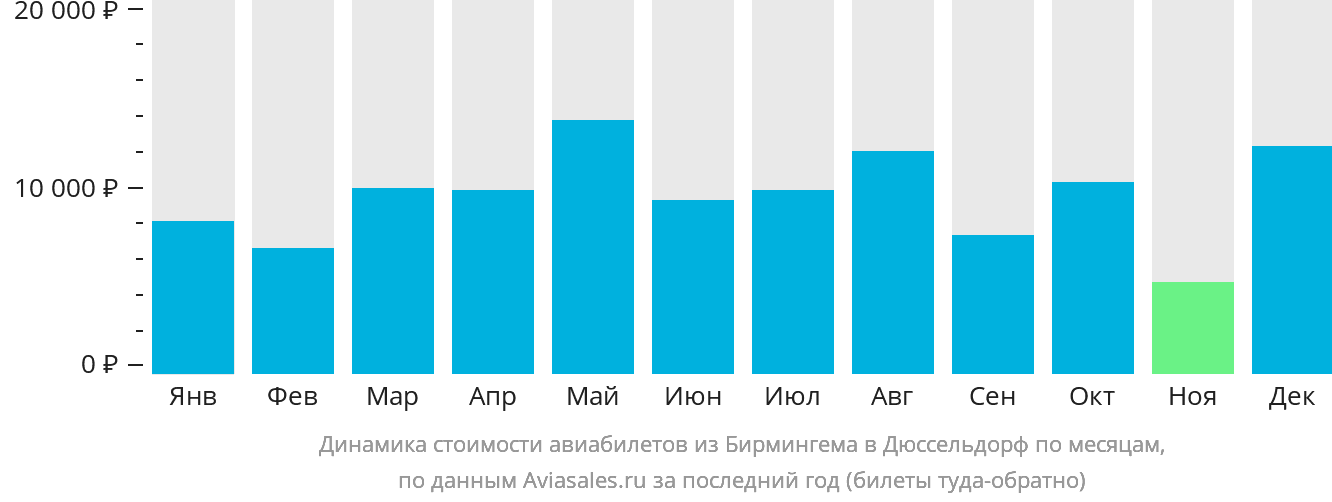 Динамика стоимости авиабилетов из Бирмингема в Дюссельдорф по месяцам