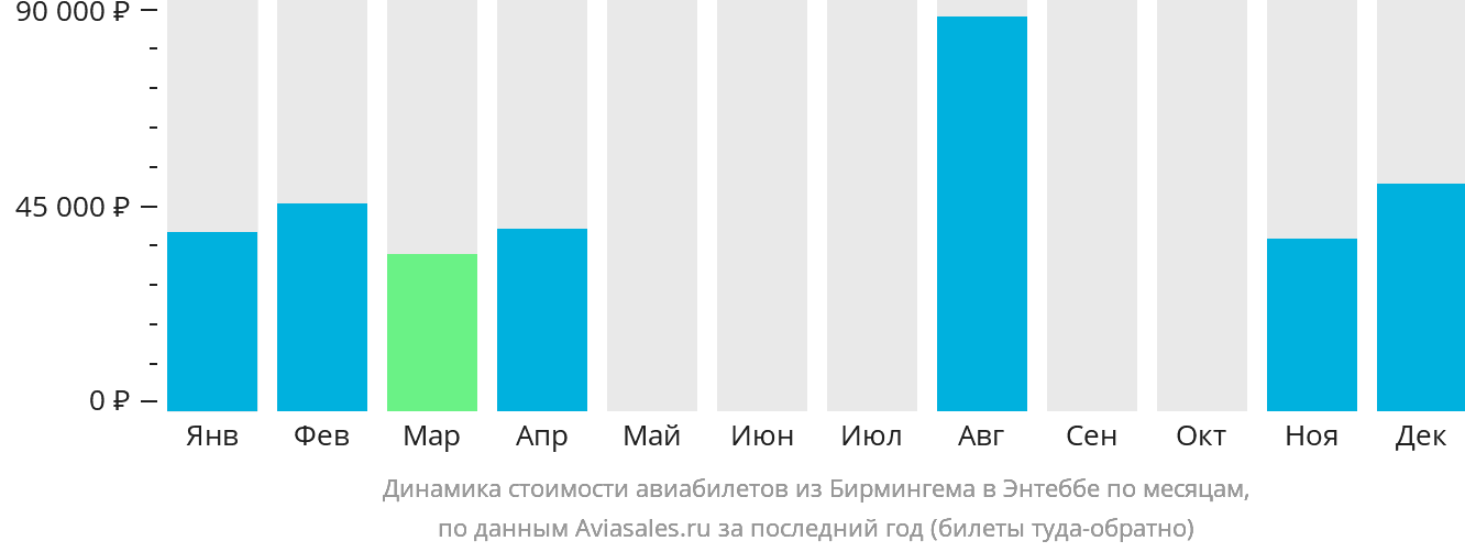 Динамика стоимости авиабилетов из Бирмингема в Энтеббе по месяцам