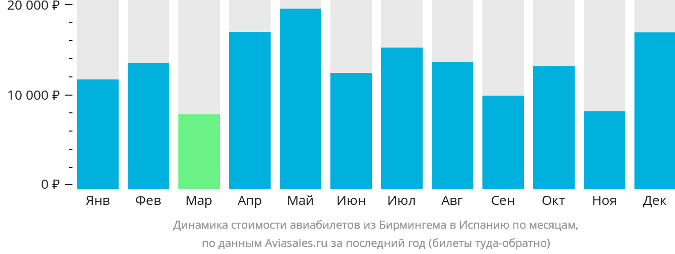 Динамика стоимости авиабилетов из Бирмингема в Испанию по месяцам