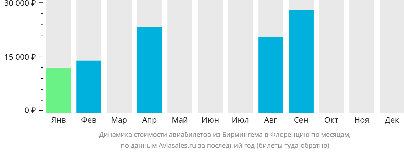 Динамика стоимости авиабилетов из Бирмингема в Флоренцию по месяцам