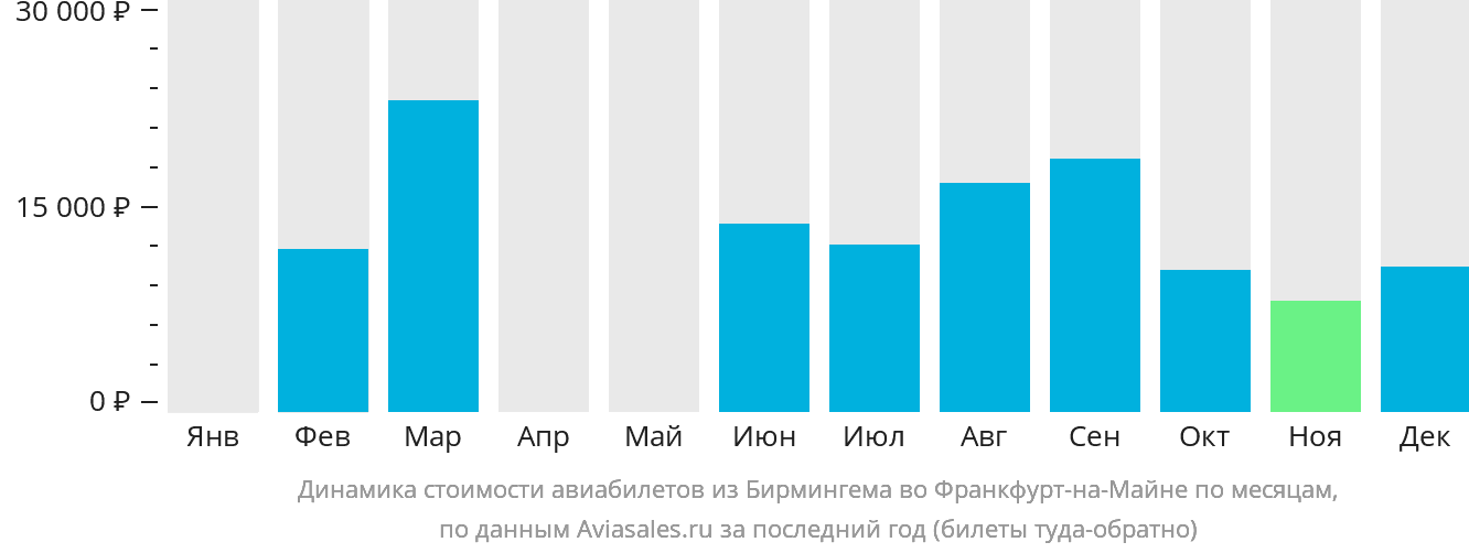 Динамика стоимости авиабилетов из Бирмингема во Франкфурт-на-Майне по месяцам
