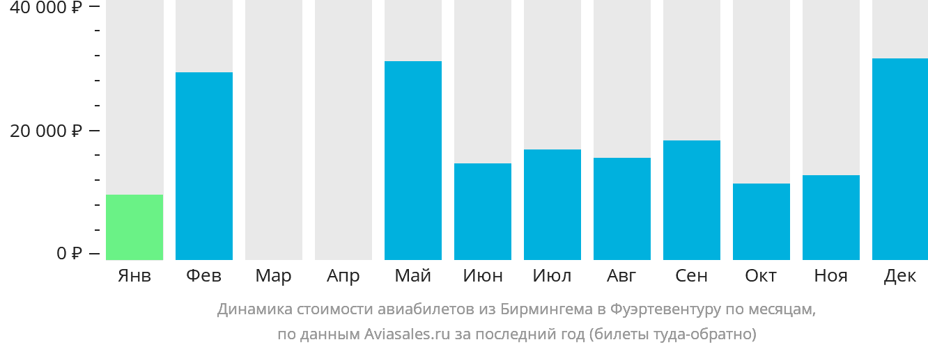 Динамика стоимости авиабилетов из Бирмингема в Фуэртевентуру по месяцам