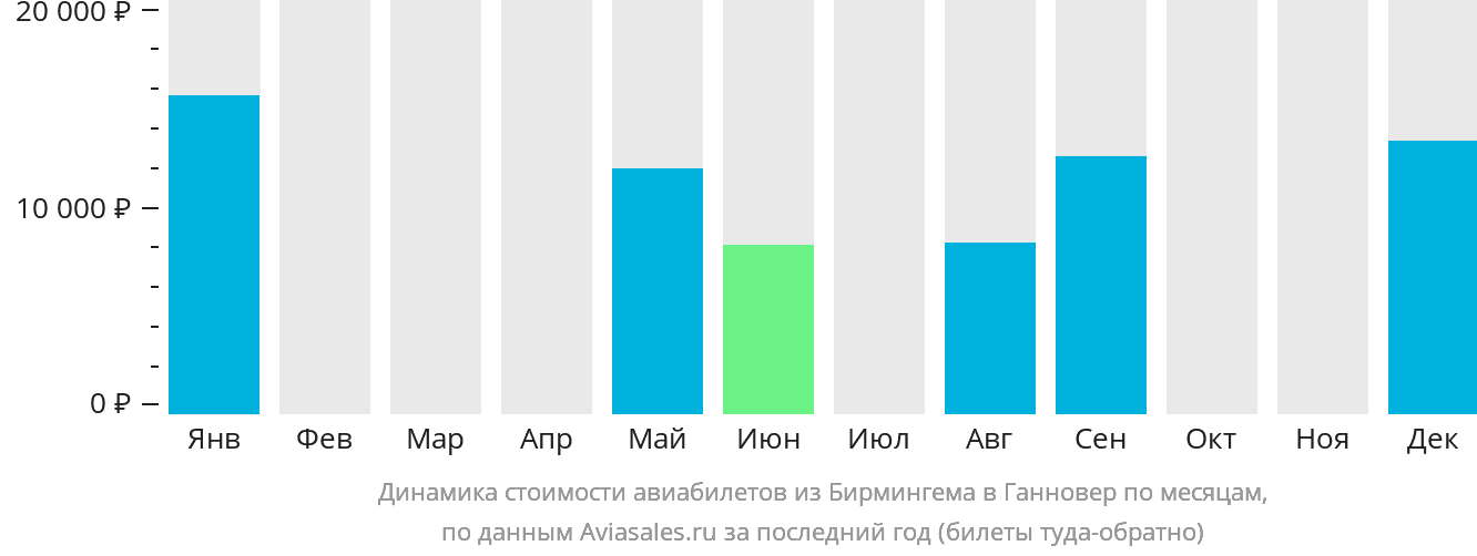 Динамика стоимости авиабилетов из Бирмингема в Ганновер по месяцам