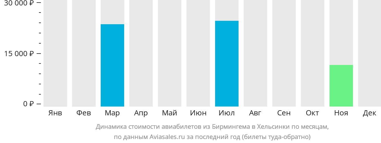 Динамика стоимости авиабилетов из Бирмингема в Хельсинки по месяцам