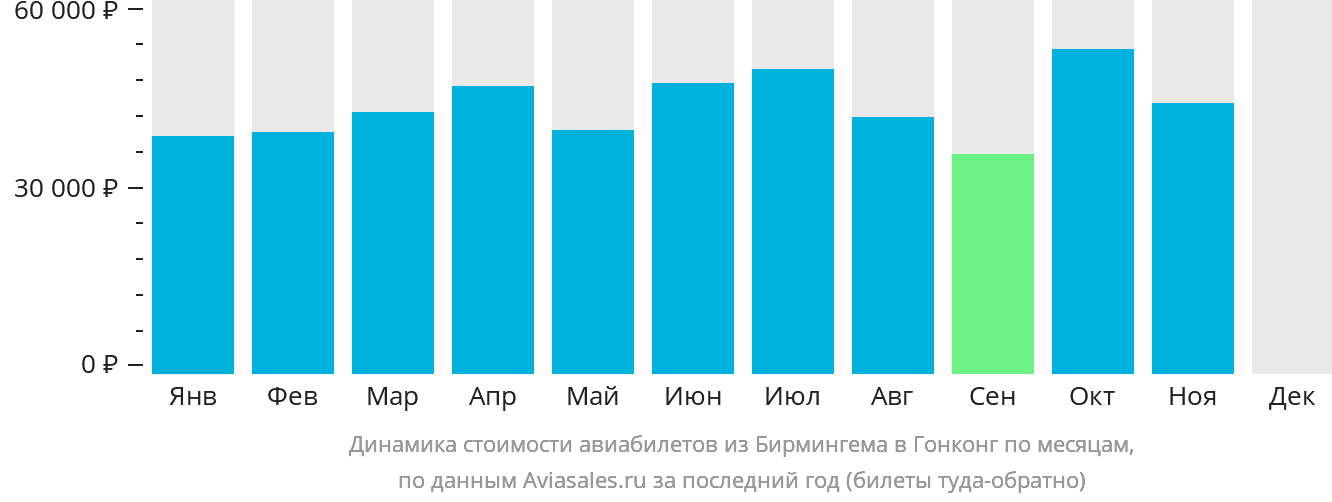 Динамика стоимости авиабилетов из Бирмингема в Гонконг по месяцам