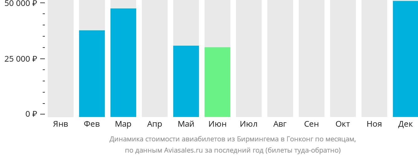 Динамика стоимости авиабилетов из Бирмингема в Гонконг по месяцам