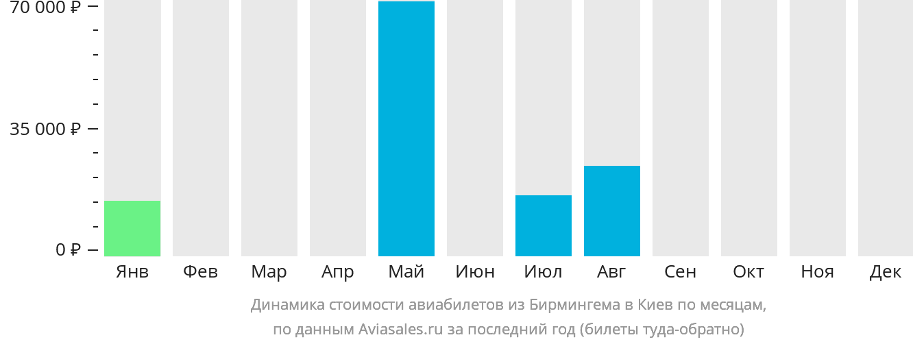 Динамика стоимости авиабилетов из Бирмингема в Киев по месяцам