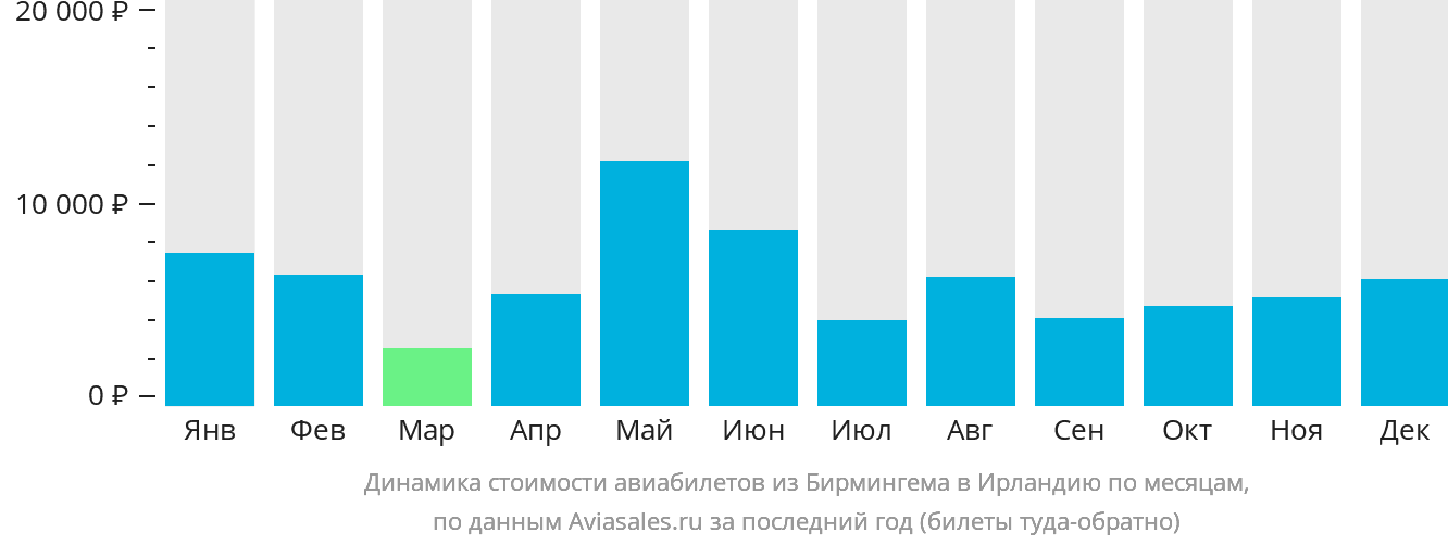 Динамика стоимости авиабилетов из Бирмингема в Ирландию по месяцам