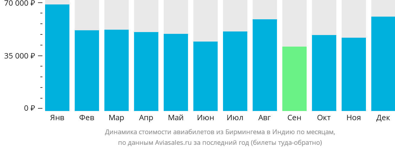 Динамика стоимости авиабилетов из Бирмингема в Индию по месяцам