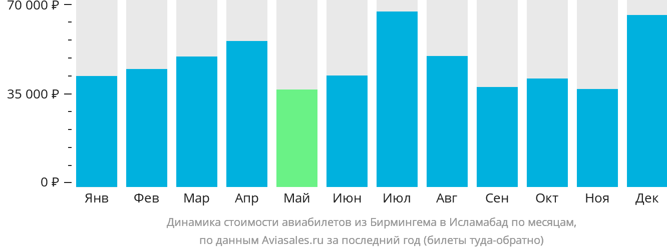 Динамика стоимости авиабилетов из Бирмингема в Исламабад по месяцам