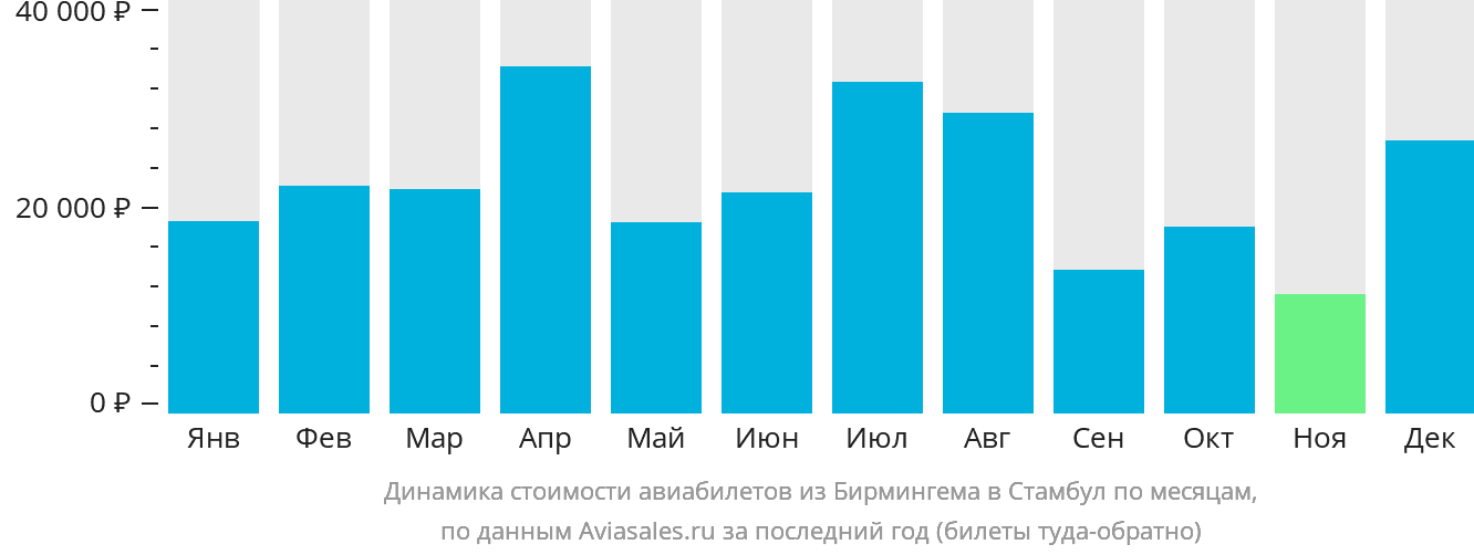 Динамика стоимости авиабилетов из Бирмингема в Стамбул по месяцам