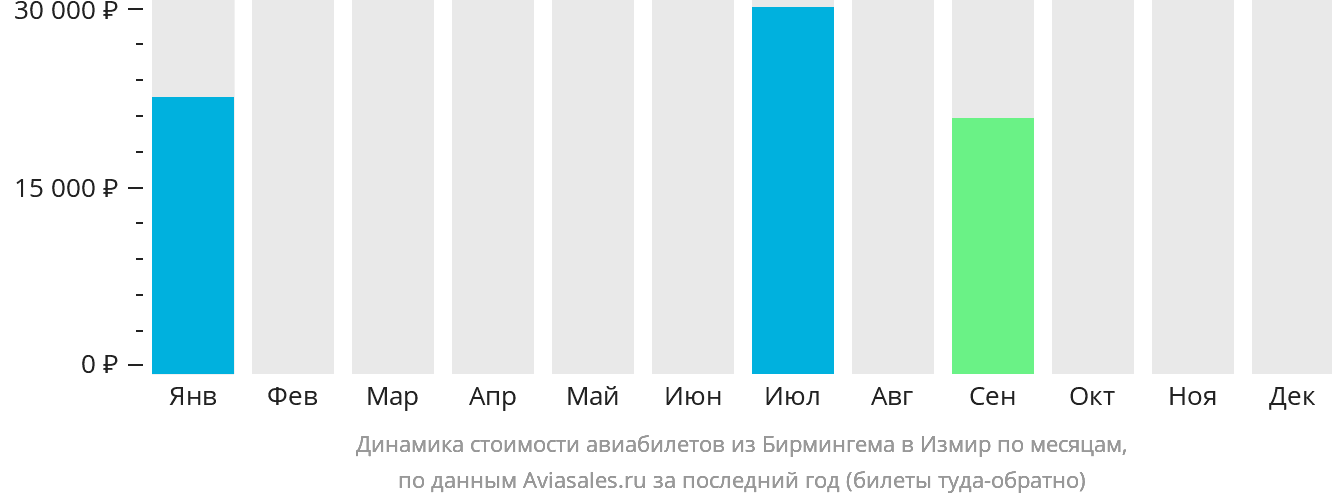 Динамика стоимости авиабилетов из Бирмингема в Измир по месяцам
