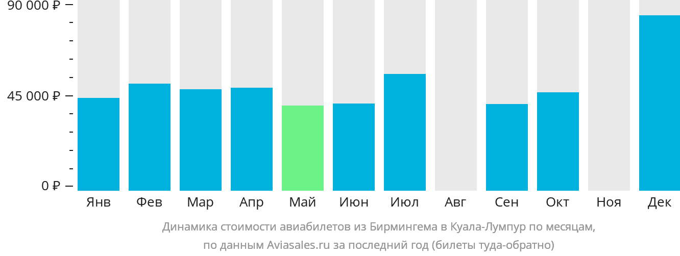 Динамика стоимости авиабилетов из Бирмингема в Куала-Лумпур по месяцам