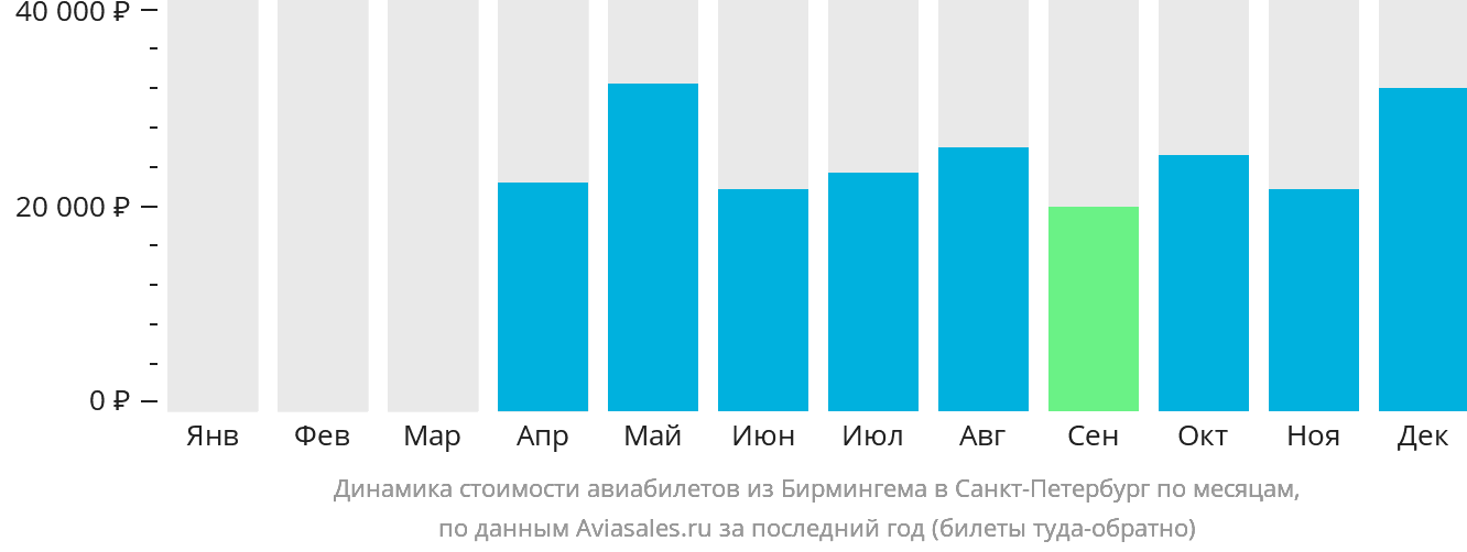 Динамика стоимости авиабилетов из Бирмингема в Санкт-Петербург по месяцам