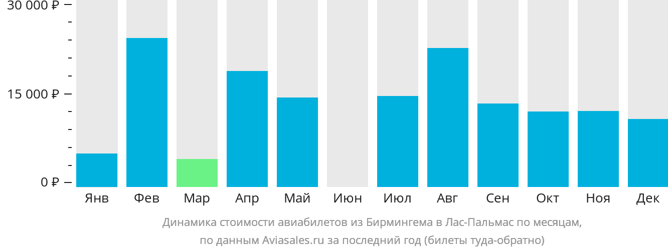 Динамика стоимости авиабилетов из Бирмингема в Лас-Пальмас по месяцам