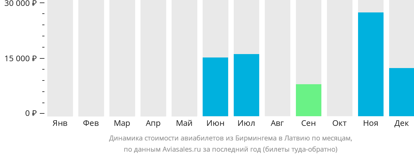 Динамика стоимости авиабилетов из Бирмингема в Латвию по месяцам
