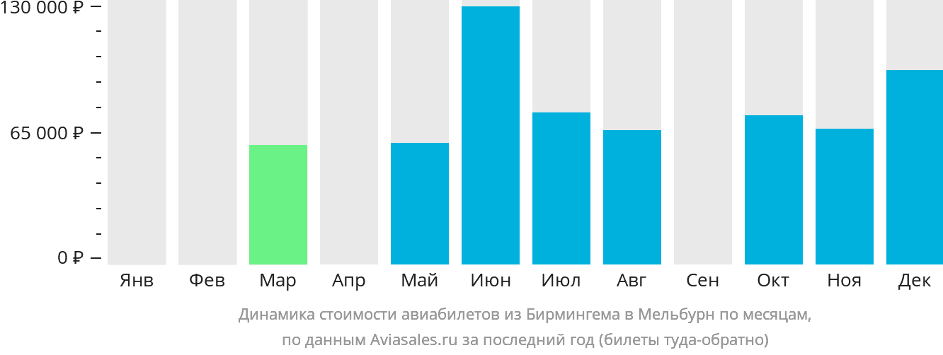 Динамика стоимости авиабилетов из Бирмингема в Мельбурн по месяцам