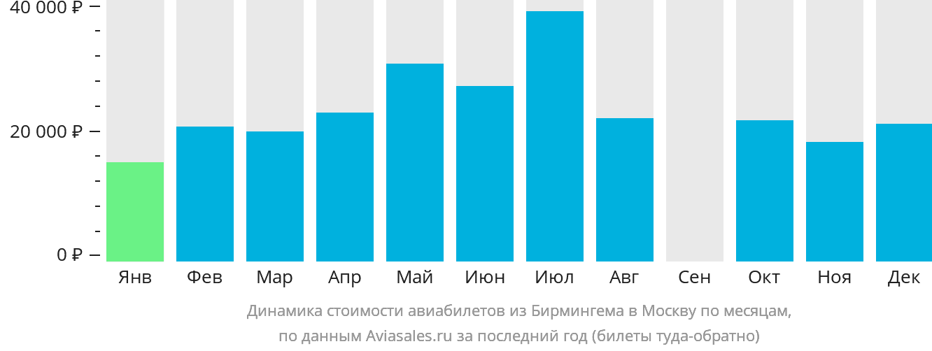 Динамика стоимости авиабилетов из Бирмингема в Москву по месяцам