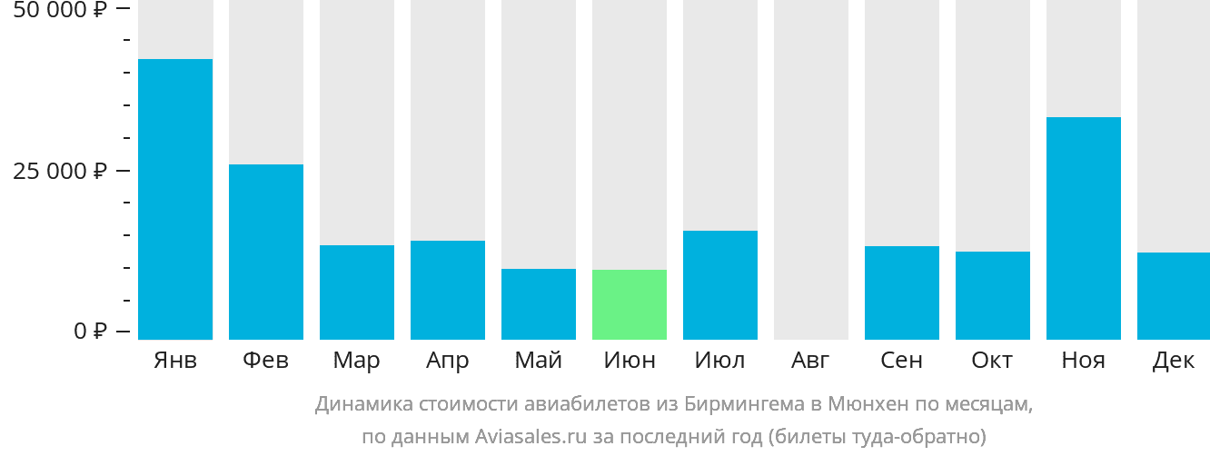 Динамика стоимости авиабилетов из Бирмингема в Мюнхен по месяцам
