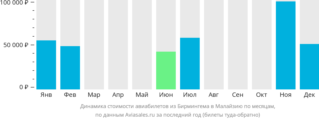 Динамика стоимости авиабилетов из Бирмингема в Малайзию по месяцам