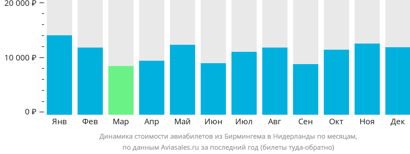 Динамика стоимости авиабилетов из Бирмингема в Нидерланды по месяцам