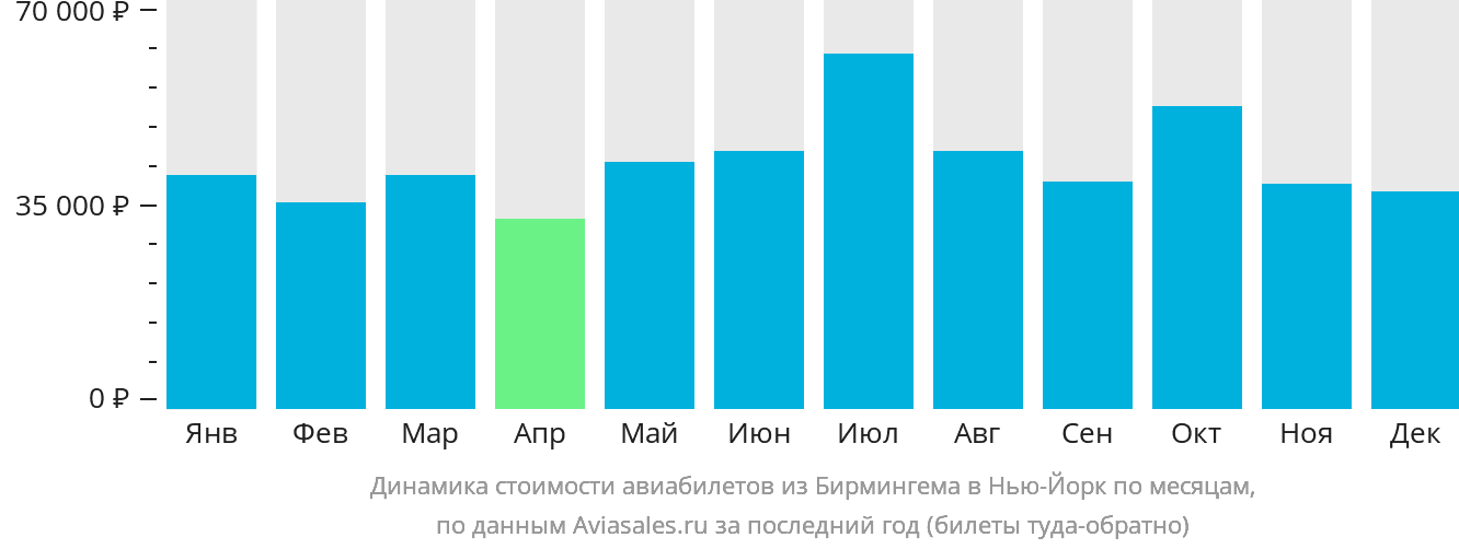 Динамика стоимости авиабилетов из Бирмингема в Нью-Йорк по месяцам