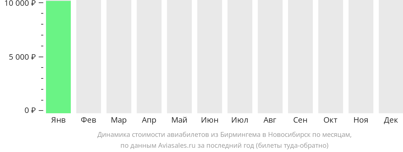 Динамика стоимости авиабилетов из Бирмингема в Новосибирск по месяцам