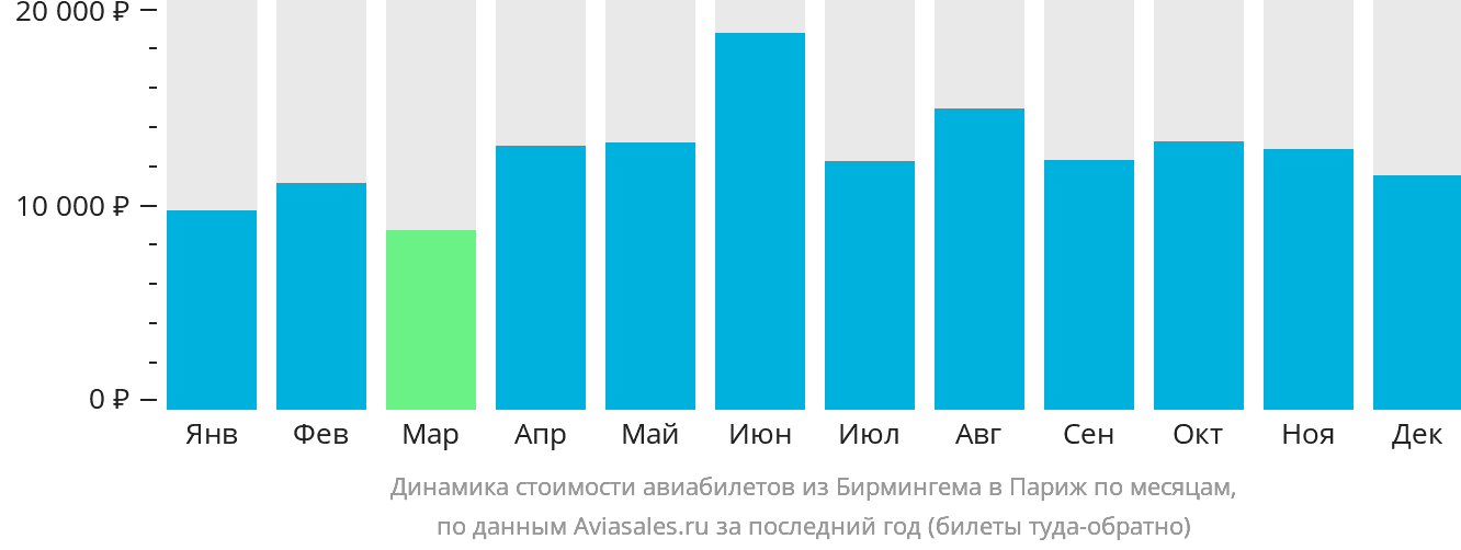 Динамика стоимости авиабилетов из Бирмингема в Париж по месяцам