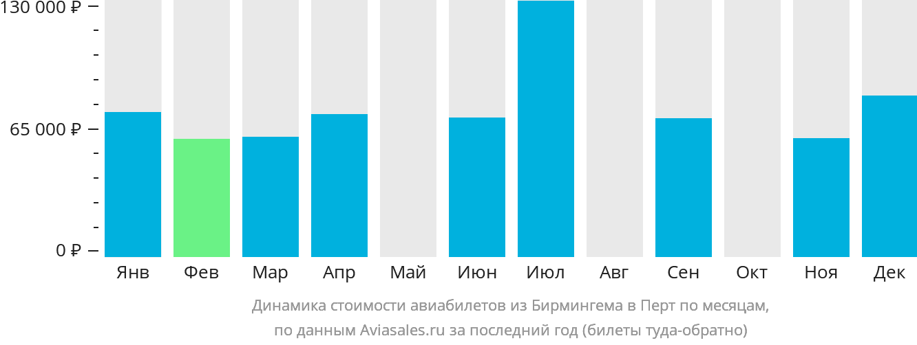 Динамика стоимости авиабилетов из Бирмингема в Перт по месяцам
