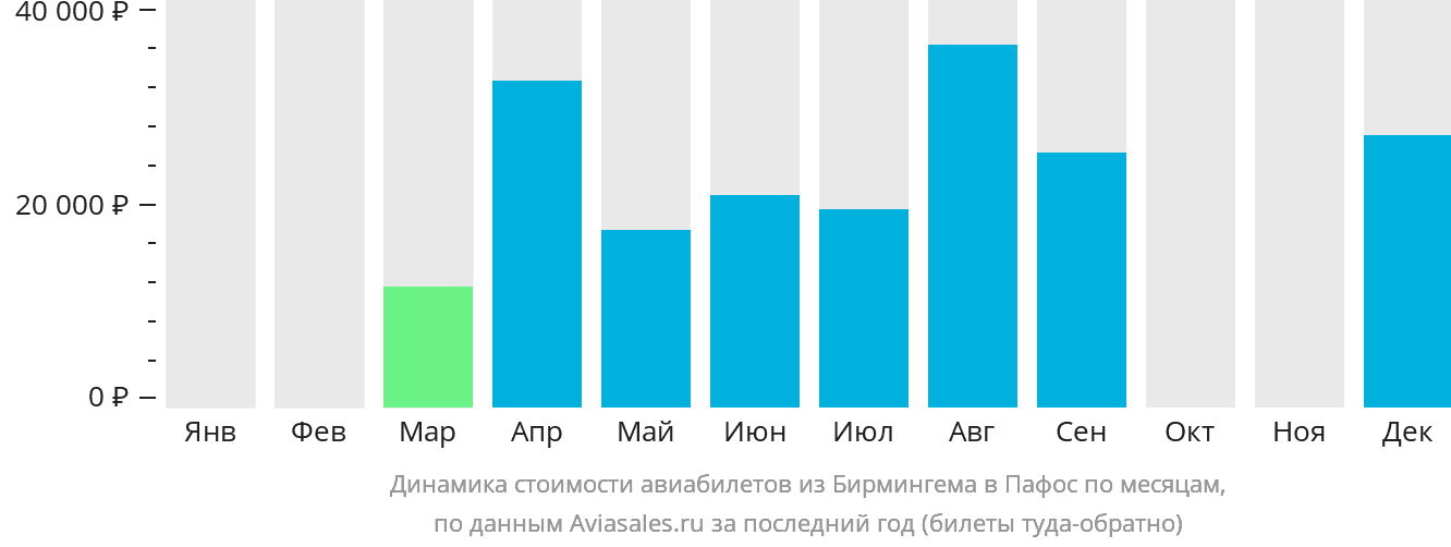 Динамика стоимости авиабилетов из Бирмингема в Пафос по месяцам
